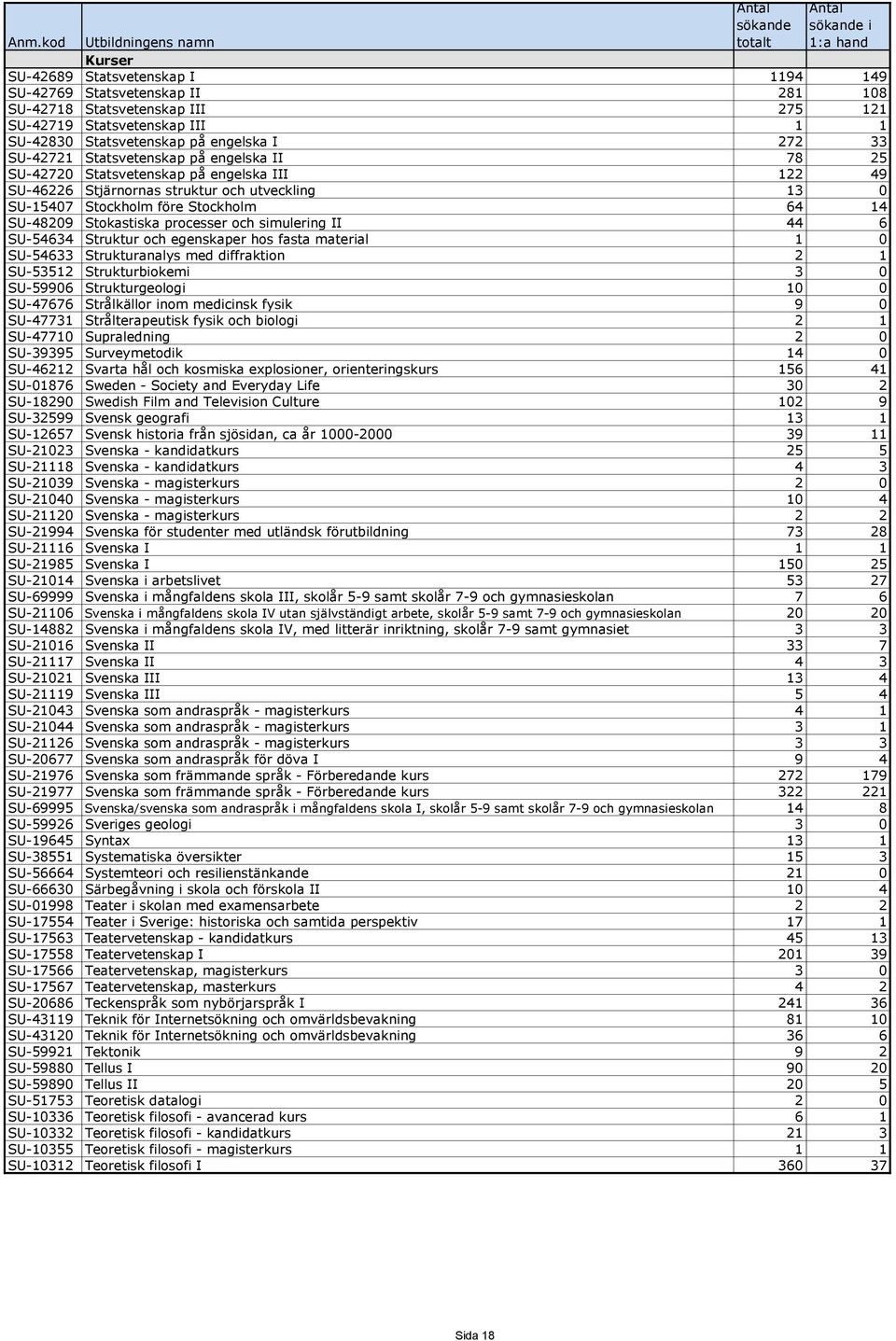 processer och simulering II 44 6 SU-54634 Struktur och egenskaper hos fasta material 1 0 SU-54633 Strukturanalys med diffraktion 2 1 SU-53512 Strukturbiokemi 3 0 SU-59906 Strukturgeologi 10 0