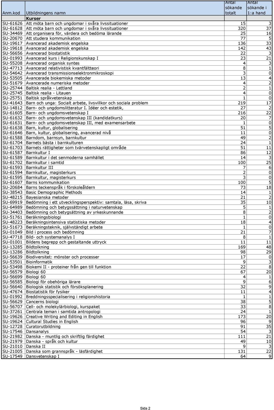 Religionskunskap I 23 21 SU-55208 Avancerad organisk syntes 4 3 SU-47713 Avancerad relativistisk kvantfältteori 8 1 SU-54642 Avancerad transmissionselektronmikroskopi 3 0 SU-53505 Avancerade