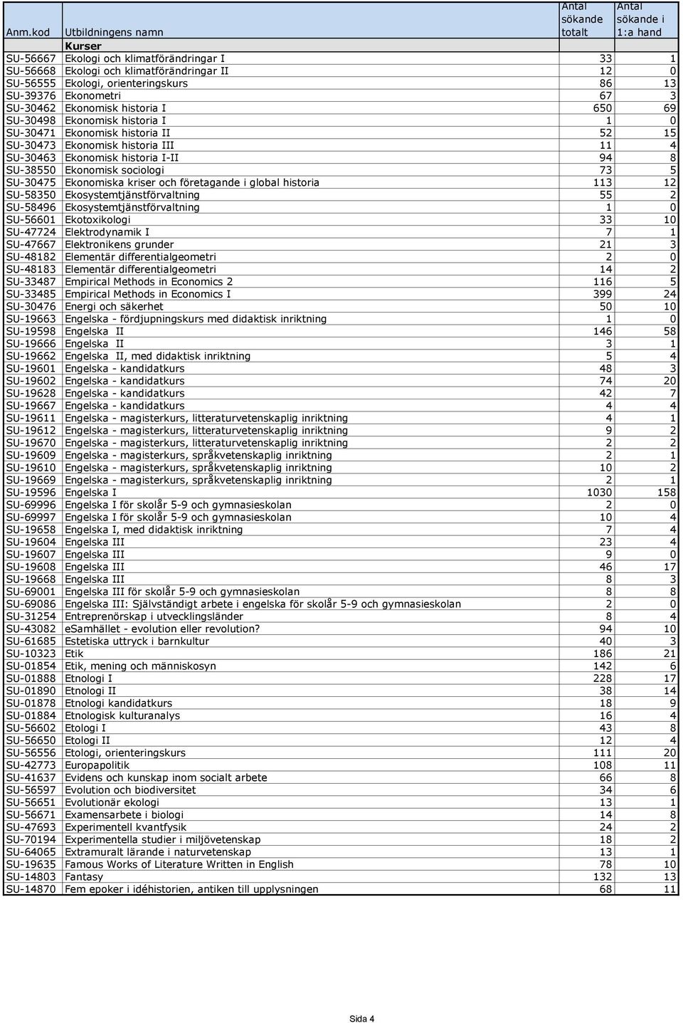 kriser och företagande i global historia 113 12 SU-58350 Ekosystemtjänstförvaltning 55 2 SU-58496 Ekosystemtjänstförvaltning 1 0 SU-56601 Ekotoxikologi 33 10 SU-47724 Elektrodynamik I 7 1 SU-47667