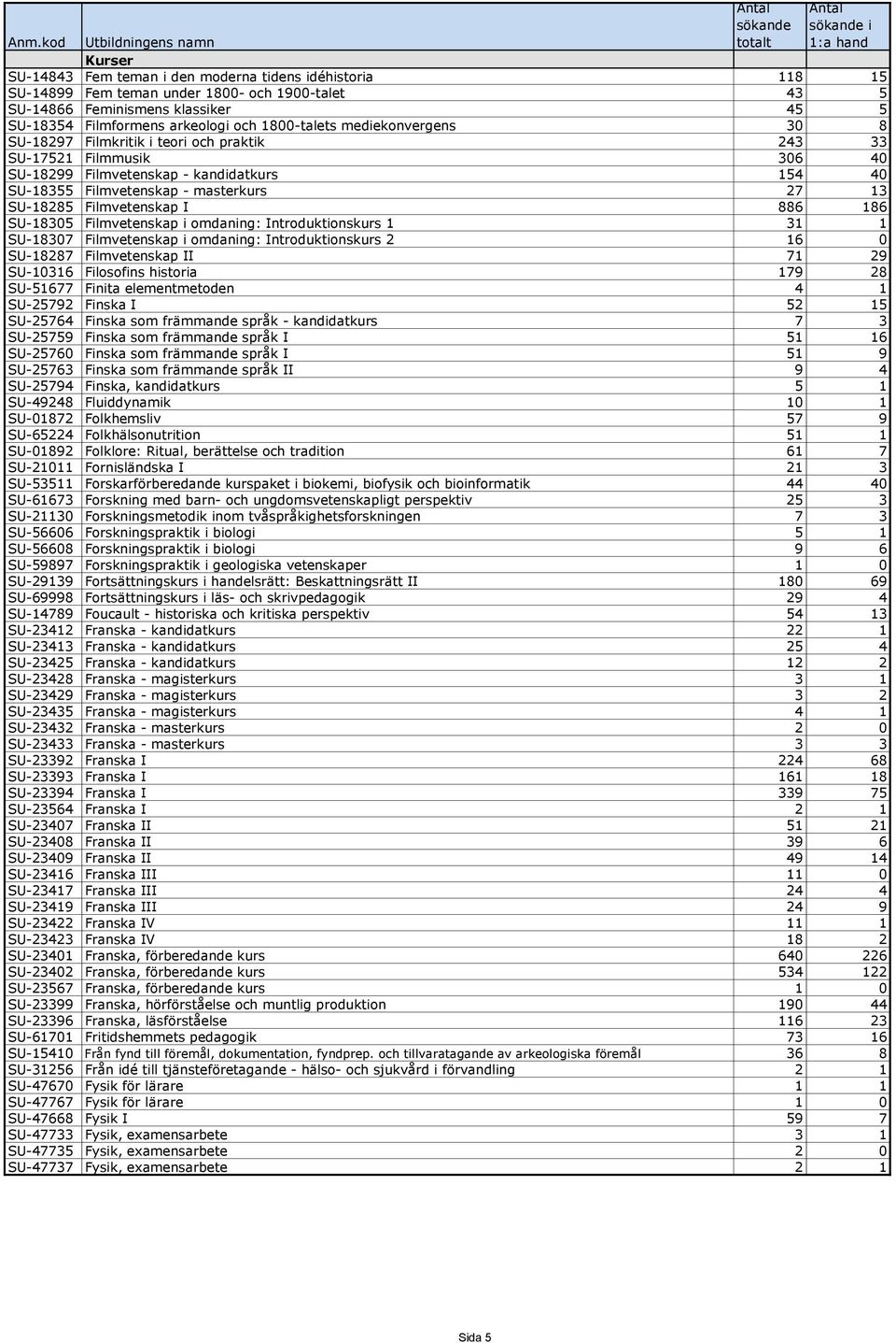 Filmvetenskap I 886 186 SU-18305 Filmvetenskap i omdaning: Introduktionskurs 1 31 1 SU-18307 Filmvetenskap i omdaning: Introduktionskurs 2 16 0 SU-18287 Filmvetenskap II 71 29 SU-10316 Filosofins