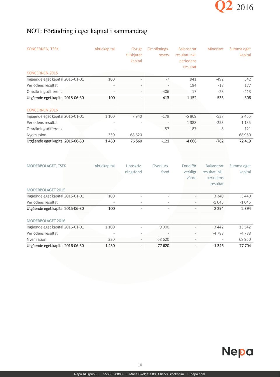 2015-06-30 100 - -413 1 152-533 306 KONCERNEN 2016 Ingående eget kapital 2016-01-01 1 100 7 940-179 -5 869-537 2 455 Periodens resultat - - - 1 388-253 1 135 Omräkningsdifferens - - 57-187 8-121