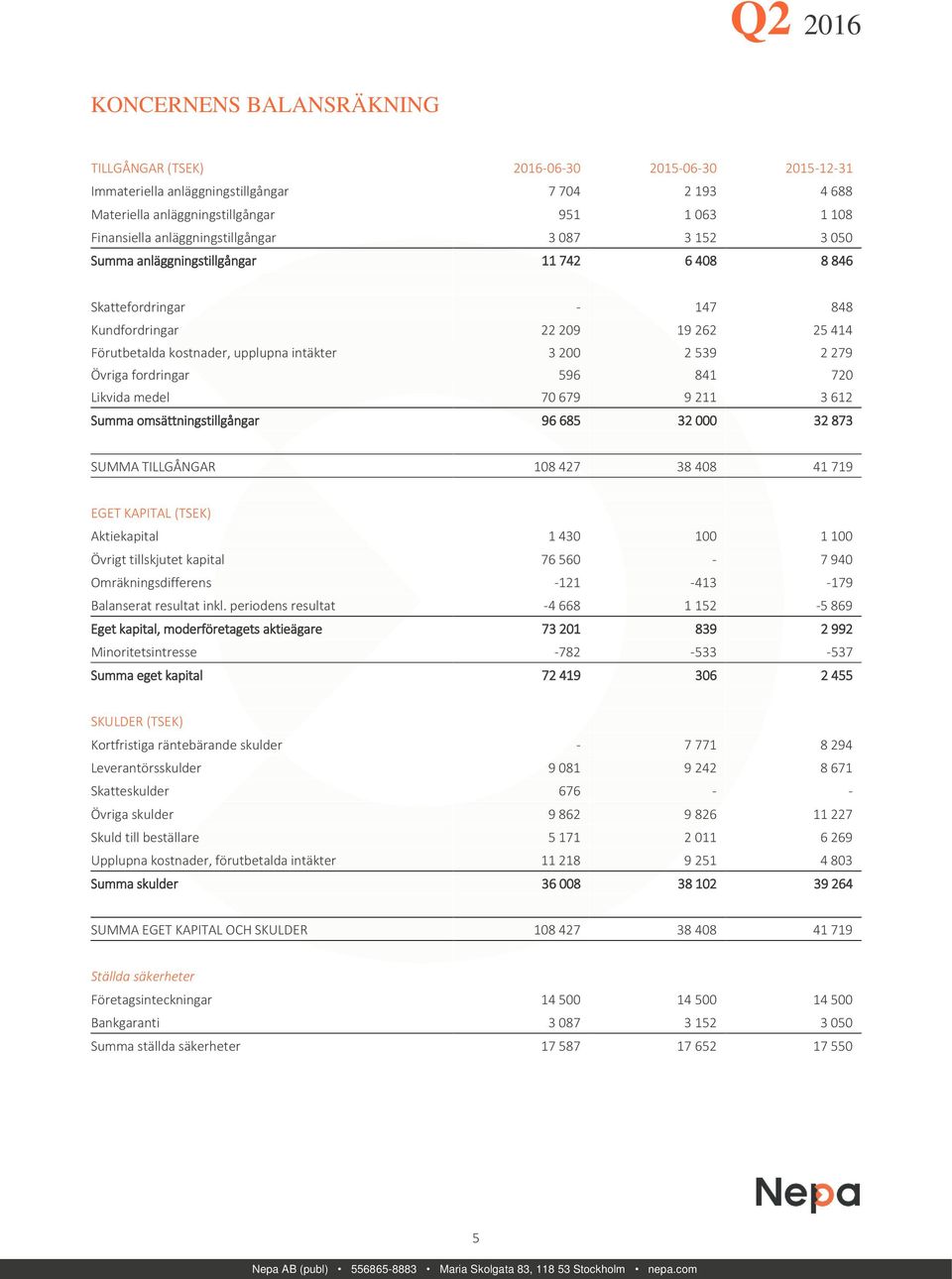 539 2 279 Övriga fordringar 596 841 720 Likvida medel 70 679 9 211 3 612 Summa omsättningstillgångar 96 685 32 000 32 873 SUMMA TILLGÅNGAR 108 427 38 408 41 719 EGET KAPITAL (TSEK) Aktiekapital 1 430