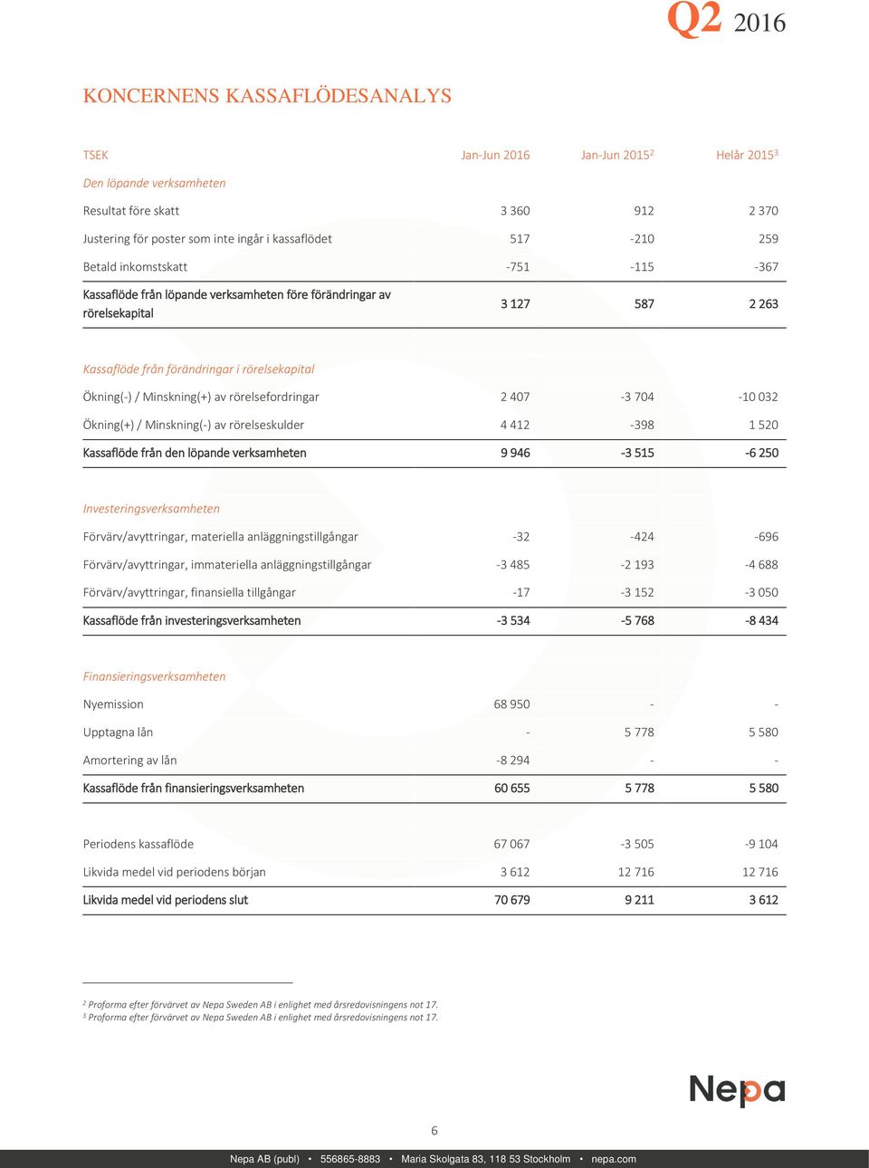 rörelsefordringar 2 407-3 704-10 032 Ökning(+) / Minskning(-) av rörelseskulder 4 412-398 1 520 Kassaflöde från den löpande verksamheten 9 946-3 515-6 250 Investeringsverksamheten