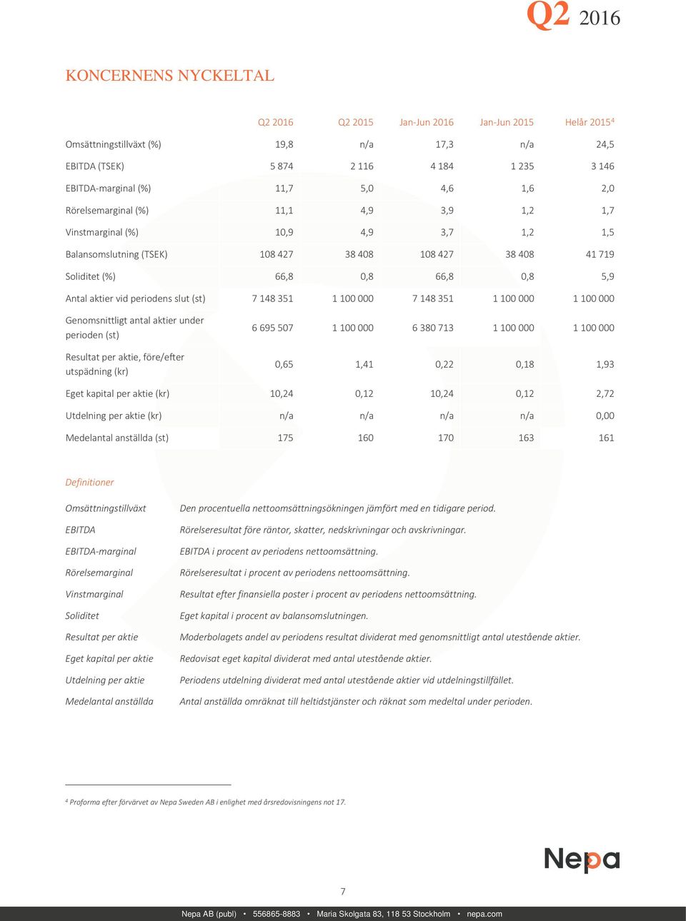 vid periodens slut (st) 7 148 351 1 100 000 7 148 351 1 100 000 1 100 000 Genomsnittligt antal aktier under perioden (st) Resultat per aktie, före/efter utspädning (kr) 6 695 507 1 100 000 6 380 713