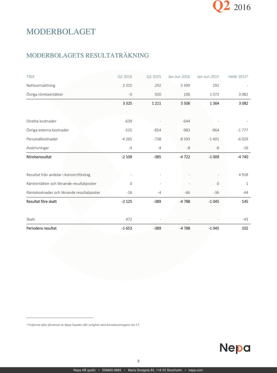 -2 109-385 -4 722-1 009-4 740 Resultat från andelar i koncernföretag - - - - 4 928 Ränteintäkter och liknande resultatposter 0 - - 0 1 Räntekostnader och liknande resultatposter -16-4 -66-36 -44