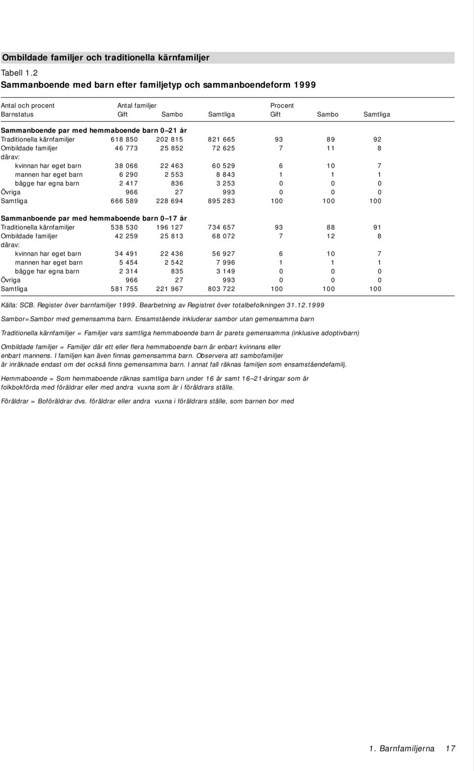 21 år Traditionella kärnfamiljer 618 850 202 815 821 665 93 89 92 Ombildade familjer 46 773 25 852 72 625 7 11 8 därav: kvinnan har eget barn 38 066 22 463 60 529 6 10 7 mannen har eget barn 6 290 2