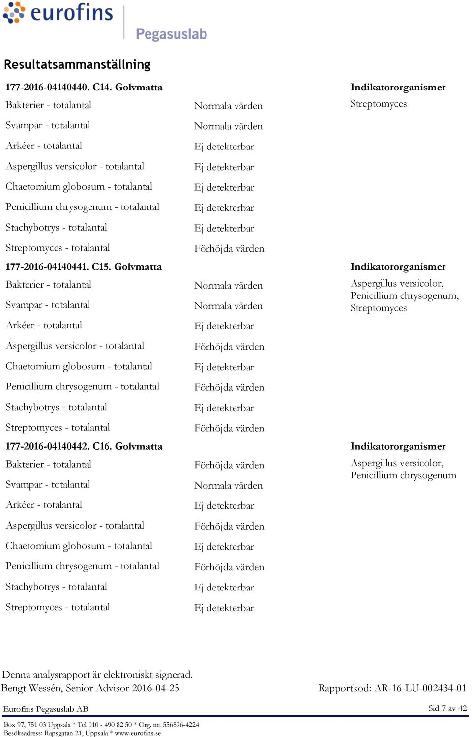 Indikatororganismer, Penicillium chrysogenum, - totalantal - totalantal