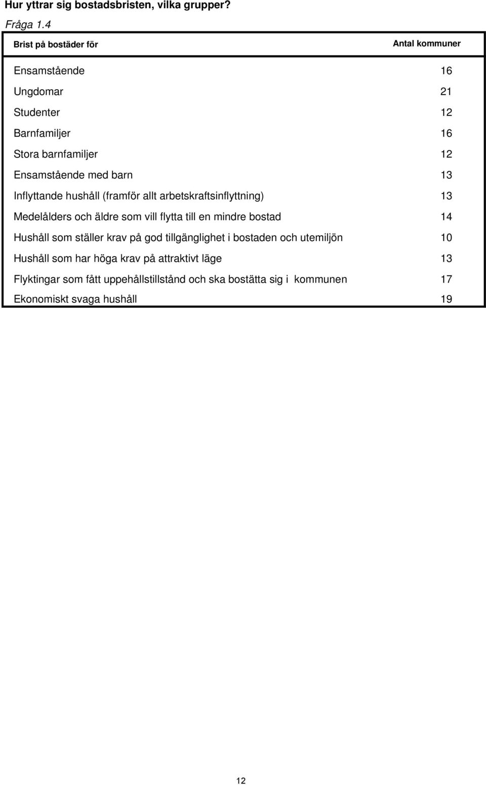 barn 13 Inflyttande hushåll (framför allt arbetskraftsinflyttning) 13 Medelålders och äldre som vill flytta till en mindre bostad 14