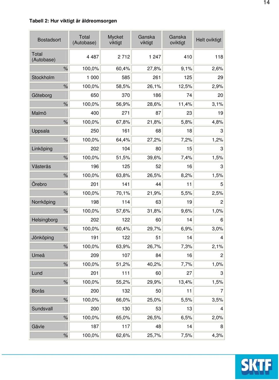 196 125 52 16 3 % 100,0% 63,8% 26,5% 8,2% 1,5% Örebro 201 141 44 11 5 % 100,0% 70,1% 21,9% 5,5% 2,5% Norrköping 198 114 63 19 2 % 100,0% 57,6% 31,8% 9,6% 1,0% Helsingborg 202 122 60 14 6 % 100,0%