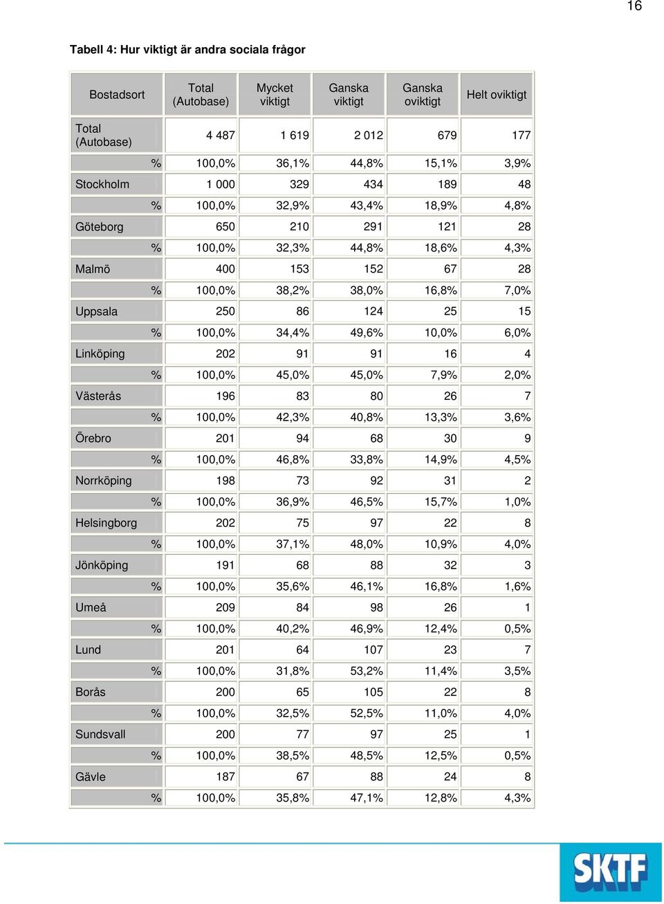 2,0% Västerås 196 83 80 26 7 % 100,0% 42,3% 40,8% 13,3% 3,6% Örebro 201 94 68 30 9 % 100,0% 46,8% 33,8% 14,9% 4,5% Norrköping 198 73 92 31 2 % 100,0% 36,9% 46,5% 15,7% 1,0% Helsingborg 202 75 97 22 8