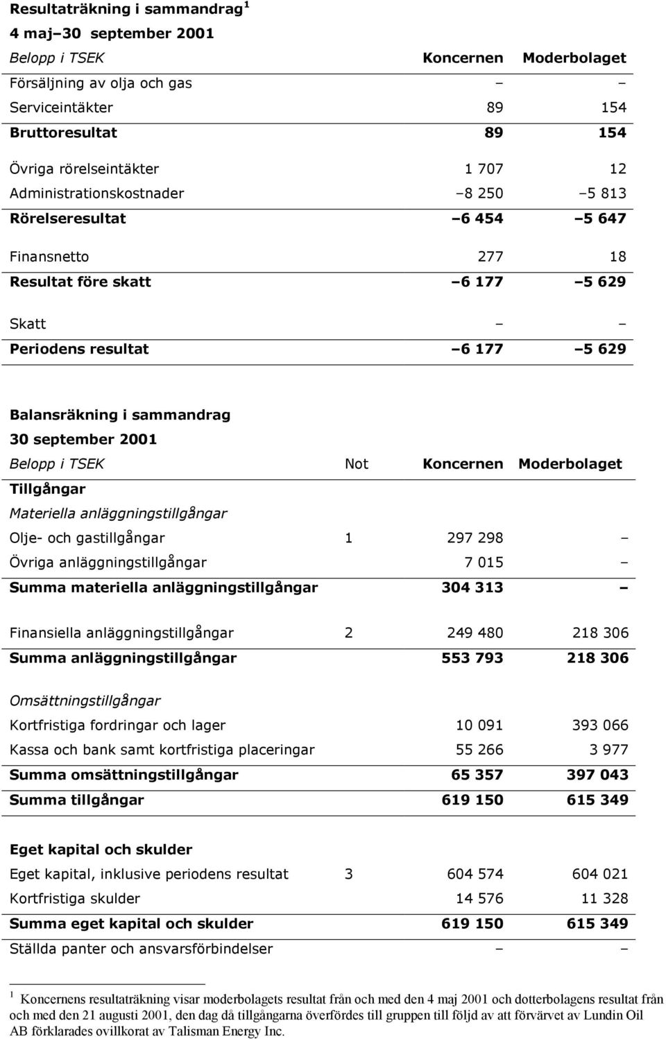 Moderbolaget Tillgångar Materiella anläggningstillgångar Olje- och gastillgångar 1 297 298 Övriga anläggningstillgångar 7 015 Summa materiella anläggningstillgångar 304 313 Finansiella