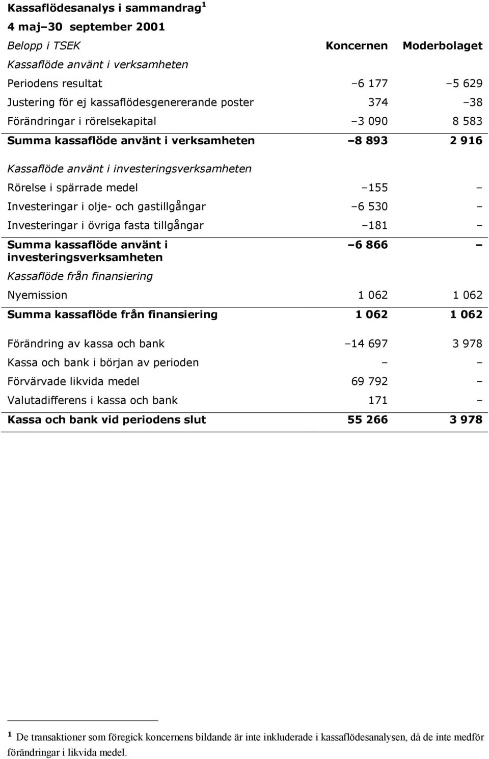 Investeringar i övriga fasta tillgångar 181 Summa kassaflöde använt i investeringsverksamheten 6 866 Kassaflöde från finansiering Nyemission 1 062 1 062 Summa kassaflöde från finansiering 1 062 1 062