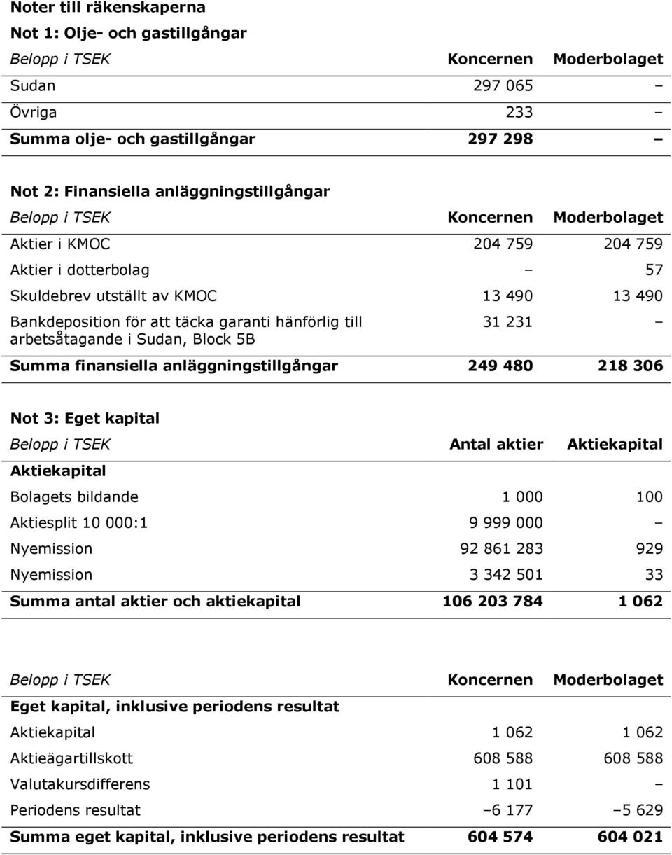 218 306 Not 3: Eget kapital Belopp i TSEK Antal aktier Aktiekapital Aktiekapital Bolagets bildande 1 000 100 Aktiesplit 10 000:1 9 999 000 Nyemission 92 861 283 929 Nyemission 3 342 501 33 Summa