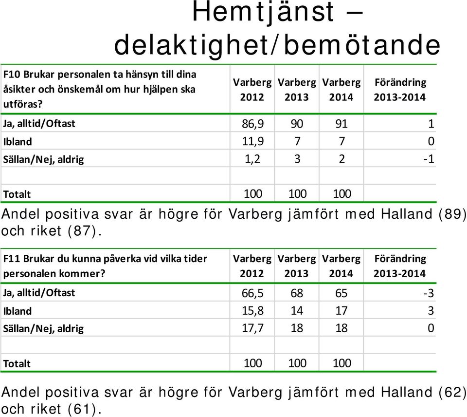 positiva svar är högre för jämfört med Halland (89) och riket (87).