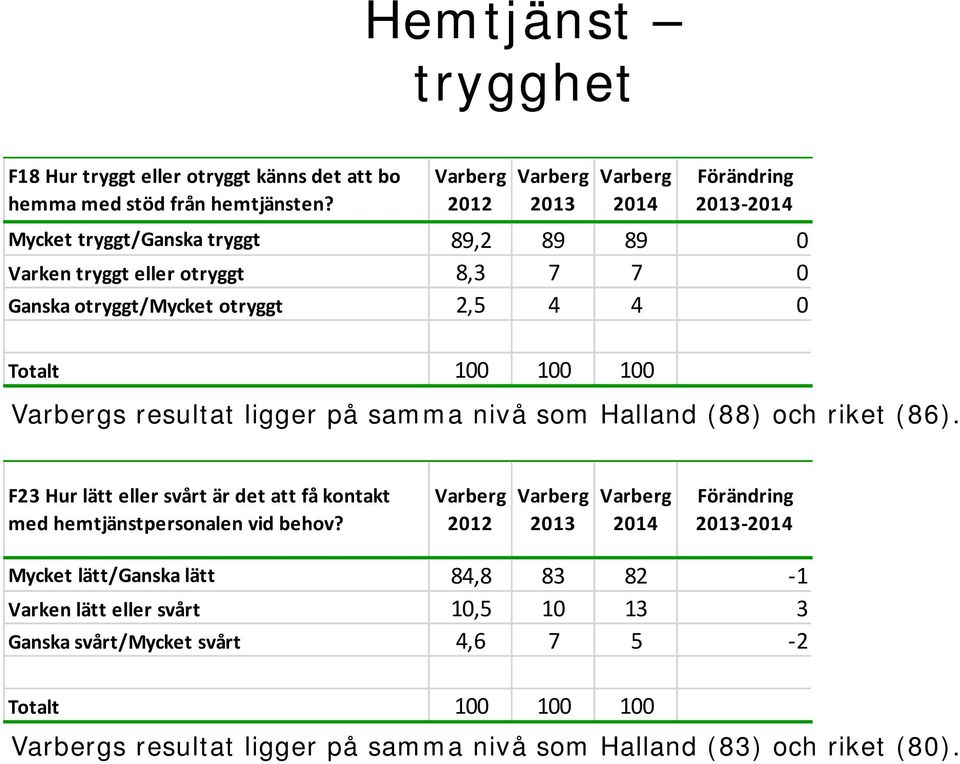 ligger på samma nivå som Halland (88) och riket (86). F23 Hur lätt eller svårt är det att få kontakt med hemtjänstpersonalen vid behov?