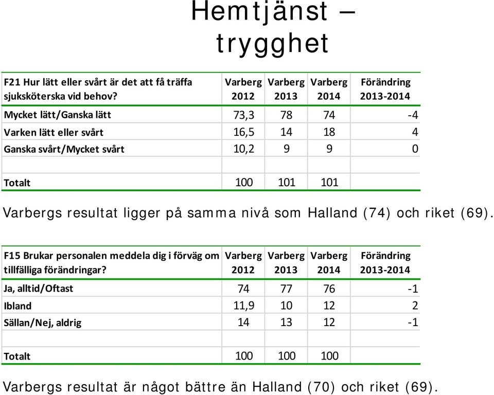 9 9 0 Totalt 100 101 101 s resultat ligger på samma nivå som Halland (74) och riket (69).