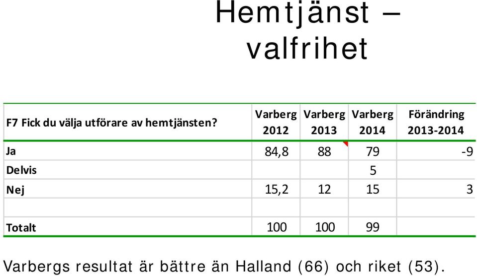 Ja 84,8 88 79-9 Delvis 5 Nej 15,2 12 15 3