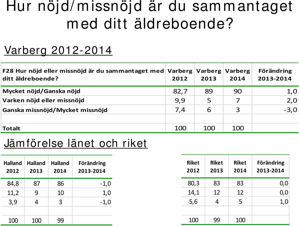 Mycket nöjd/ganska nöjd 82,7 89 90 1,0 Varken nöjd eller missnöjd 9,9 5 7 2,0 Ganska missnöjd/mycket