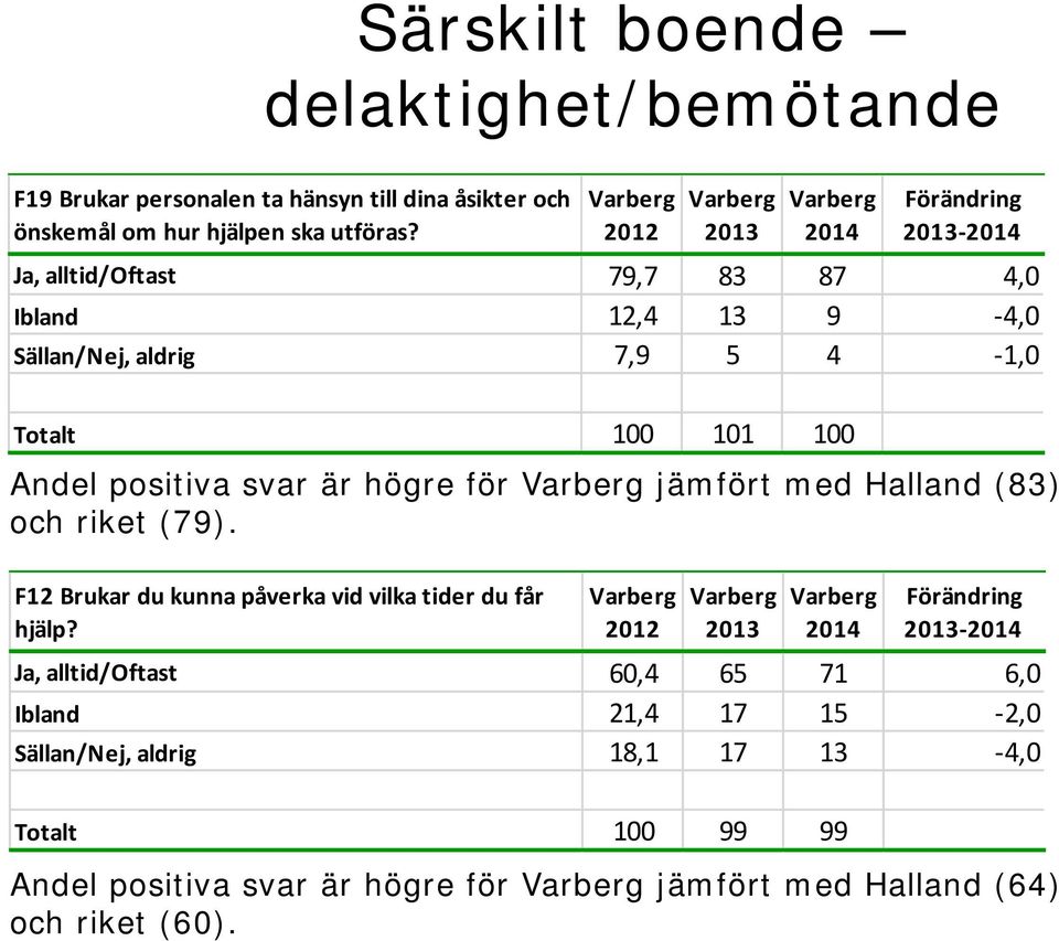 för jämfört med Halland (83) och riket (79). F12 Brukar du kunna påverka vid vilka tider du får hjälp?