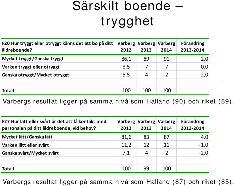 på samma nivå som Halland (90) och riket (89). F27 Hur lätt eller svårt är det att få kontakt med personalen på ditt äldreboende, vid behov?