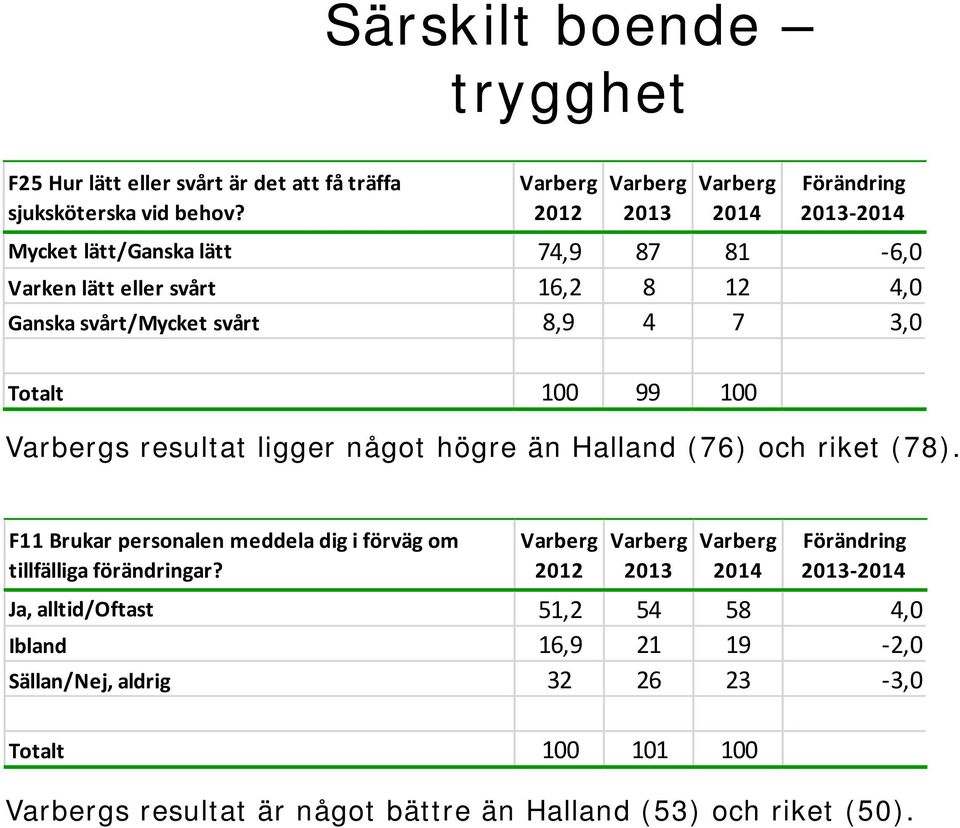 100 s resultat ligger något högre än Halland (76) och riket (78).