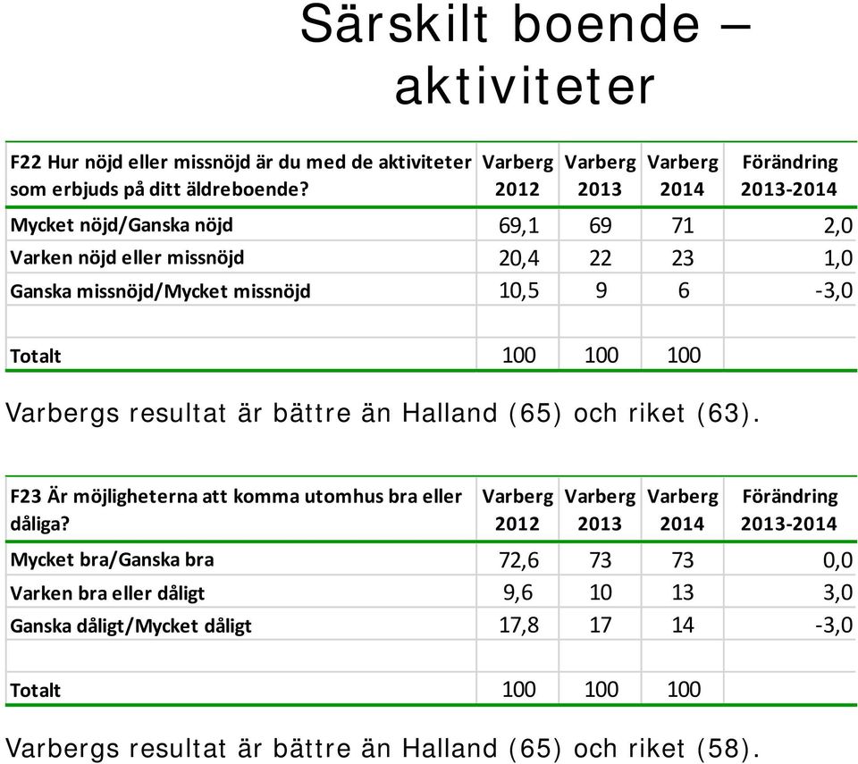 missnöjd/mycket missnöjd 10,5 9 6-3,0 s resultat är bättre än Halland (65) och riket (63).