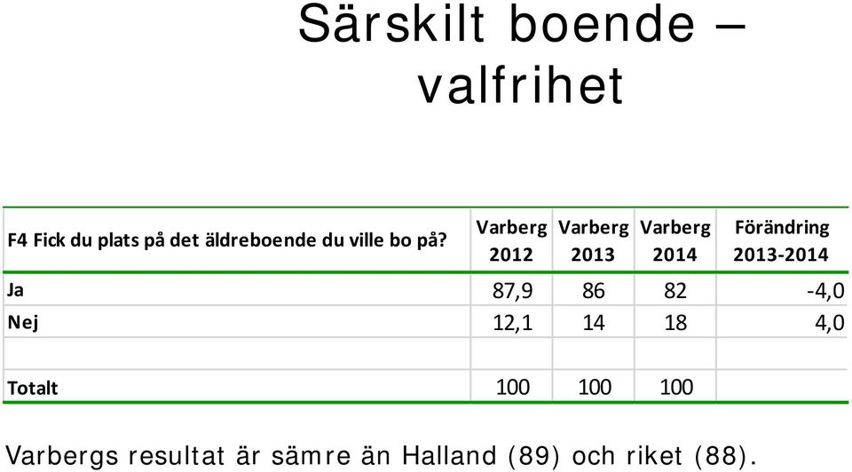 Ja 87,9 86 82-4,0 Nej 12,1 14 18 4,0 s