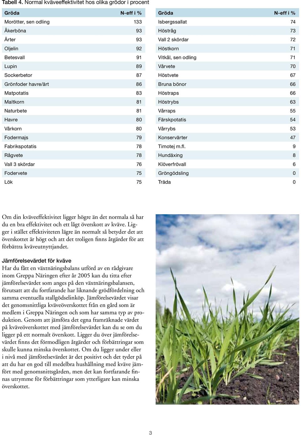 Betesvall 91 Vitkål, sen odling 71 Lupin 89 Vårvete 70 Sockerbetor 87 Höstvete 67 Grönfoder havre/ärt 86 Bruna bönor 66 Matpotatis 83 Höstraps 66 Maltkorn 81 Höstrybs 63 Naturbete 81 Vårraps 55 Havre