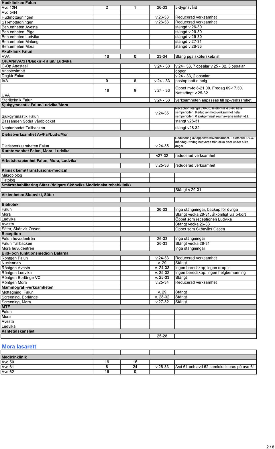 enheten Mora stängd v 26-33 Akutklinik Falun AVA 16 0 23-34 Stäng pga sköterskebrist OP/AN/IVA/ST/Dagkir -Falun/ Ludvika C-Op Anestesi v 24-33 v 24+ 33, 7 opsalar v 25-32, 5 opsalar Anestesimott