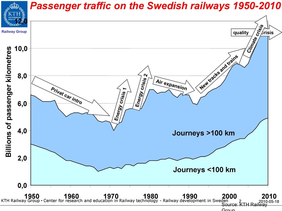 km 0,0 1950 1960 1970 1980 1990 2000 2010 KTH Railway Group Center for research and