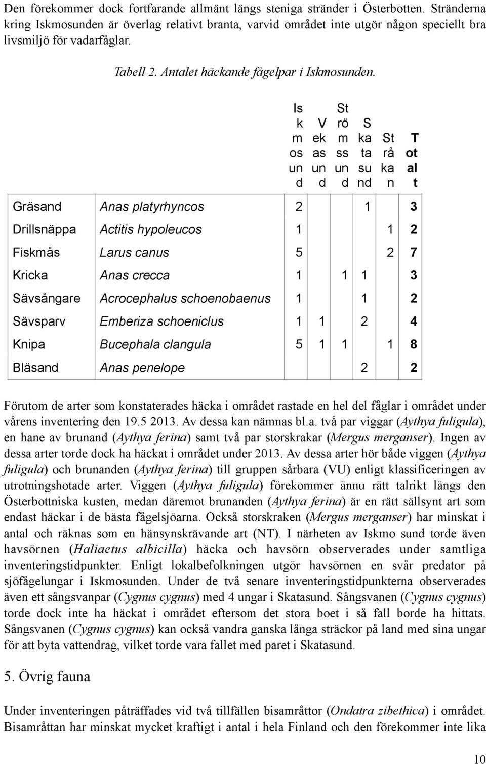 Gräsand Anas platyrhyncos 2 1 3 Drillsnäppa Actitis hypoleucos 1 1 2 Fiskmås Larus canus 5 2 7 Kricka Anas crecca 1 1 1 3 Sävsångare Acrocephalus schoenobaenus 1 1 2 Sävsparv Emberiza schoeniclus 1 1