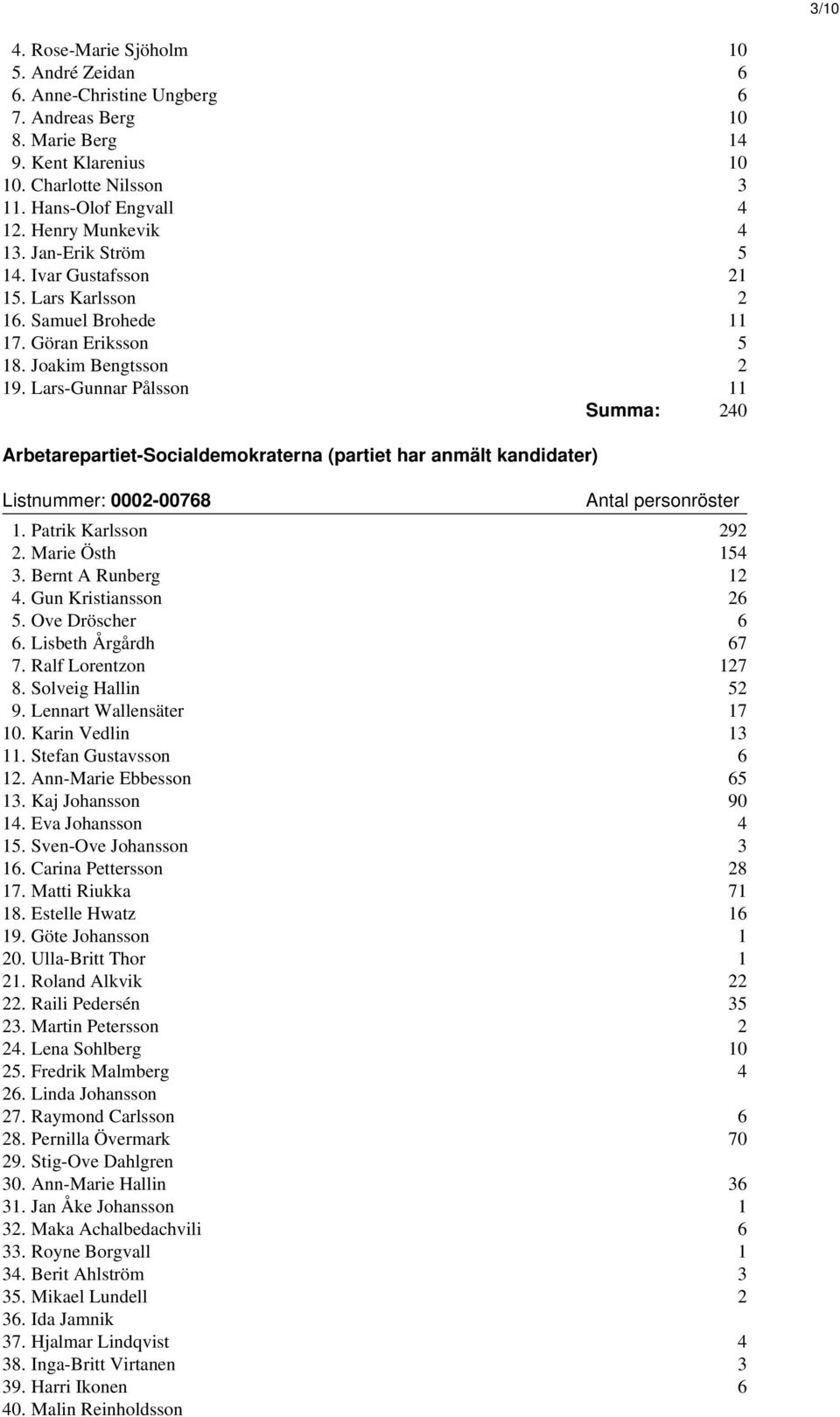 Lars-Gunnar Pålsson 11 Summa: 240 Arbetarepartiet-Socialdemokraterna (partiet har anmält kandidater) Listnummer: 0002-00768 1. Patrik Karlsson 292 2. Marie Östh 154 3. Bernt A Runberg 12 4.