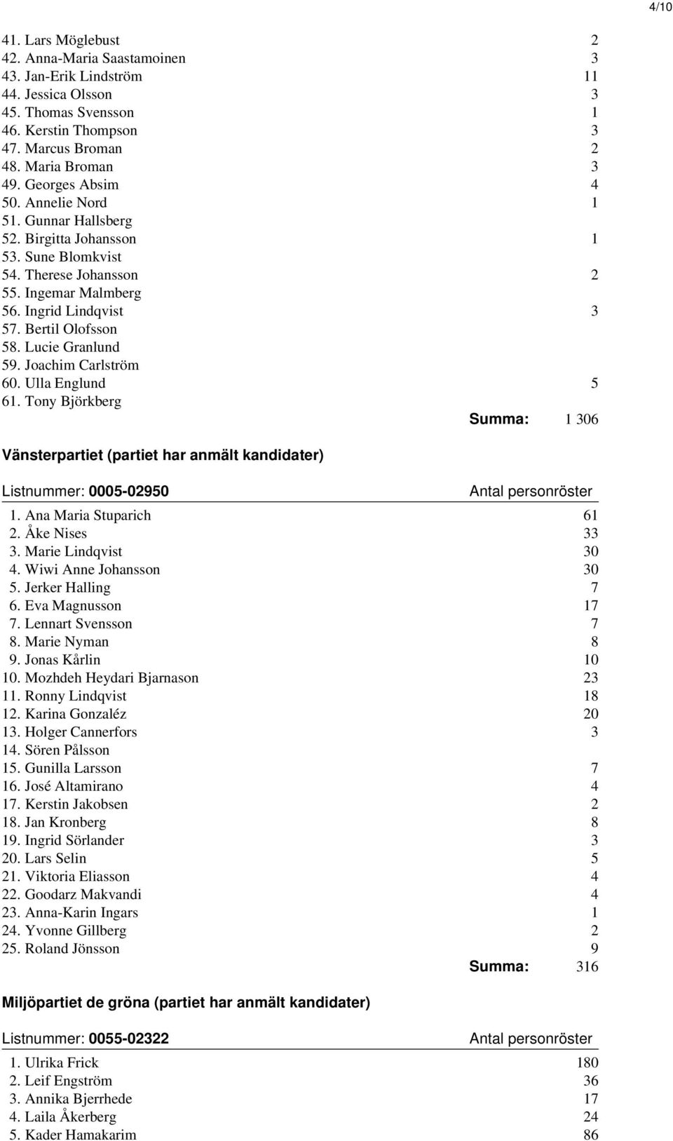 Lucie Granlund 59. Joachim Carlström 60. Ulla Englund 5 61. Tony Björkberg Summa: 1 306 Vänsterpartiet (partiet har anmält kandidater) Listnummer: 0005-02950 1. Ana Maria Stuparich 61 2.