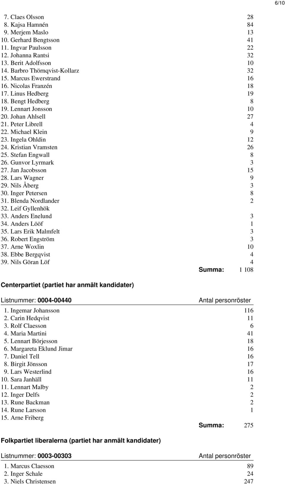 Kristian Vramsten 26 25. Stefan Engwall 8 26. Gunvor Lyrmark 3 27. Jan Jacobsson 15 28. Lars Wagner 9 29. Nils Åberg 3 30. Inger Petersen 8 31. Blenda Nordlander 2 32. Leif Gyllenhök 33.