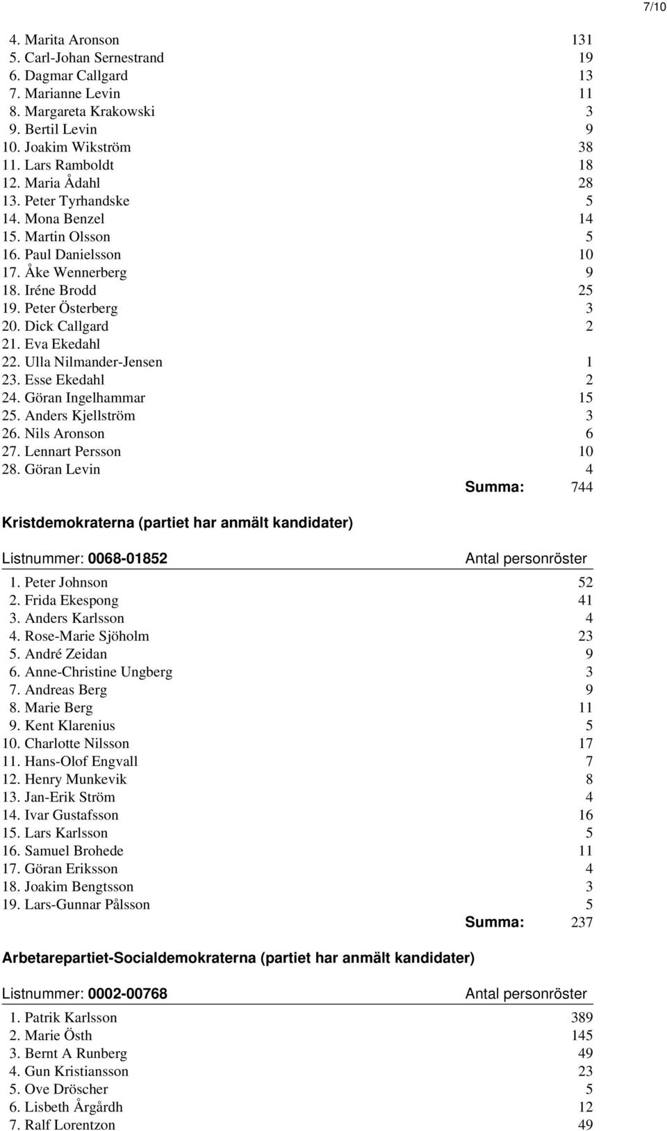 Eva Ekedahl 22. Ulla Nilmander-Jensen 1 23. Esse Ekedahl 2 24. Göran Ingelhammar 15 25. Anders Kjellström 3 26. Nils Aronson 6 27. Lennart Persson 10 28.