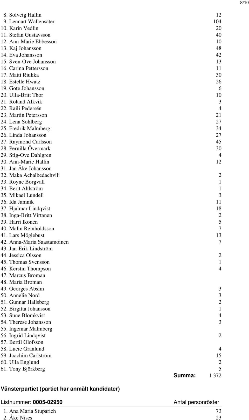 Fredrik Malmberg 34 26. Linda Johansson 27 27. Raymond Carlsson 45 28. Pernilla Övermark 30 29. Stig-Ove Dahlgren 4 30. Ann-Marie Hallin 12 31. Jan Åke Johansson 32. Maka Achalbedachvili 2 33.