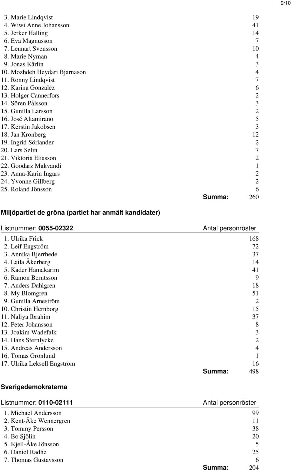 Lars Selin 7 21. Viktoria Eliasson 2 22. Goodarz Makvandi 1 23. Anna-Karin Ingars 2 24. Yvonne Gillberg 2 25.