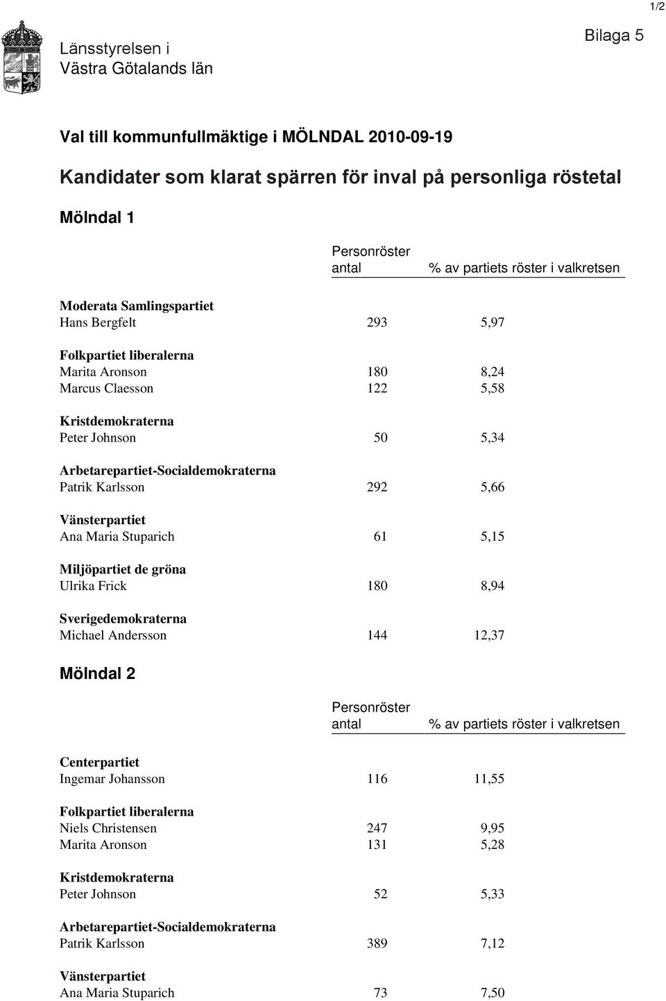 Arbetarepartiet-Socialdemokraterna Patrik Karlsson 292 5,66 Vänsterpartiet Ana Maria Stuparich 61 5,15 Miljöpartiet de gröna Ulrika Frick 180 8,94 Sverigedemokraterna Michael Andersson 144 12,37