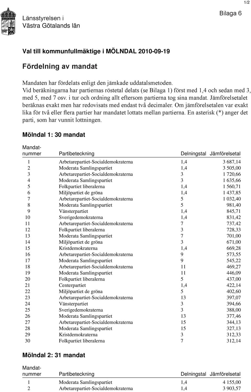 Jämförelsetalet beräknas exakt men har redovisats med endast två decimaler. Om jämförelsetalen var exakt lika för två eller flera partier har mandatet lottats mellan partierna.