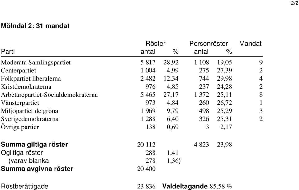 Vänsterpartiet 973 4,84 260 26,72 1 Miljöpartiet de gröna 1 969 9,79 498 25,29 3 Sverigedemokraterna 1 288 6,40 326 25,31 2 Övriga partier 138 0,69 3 2,17