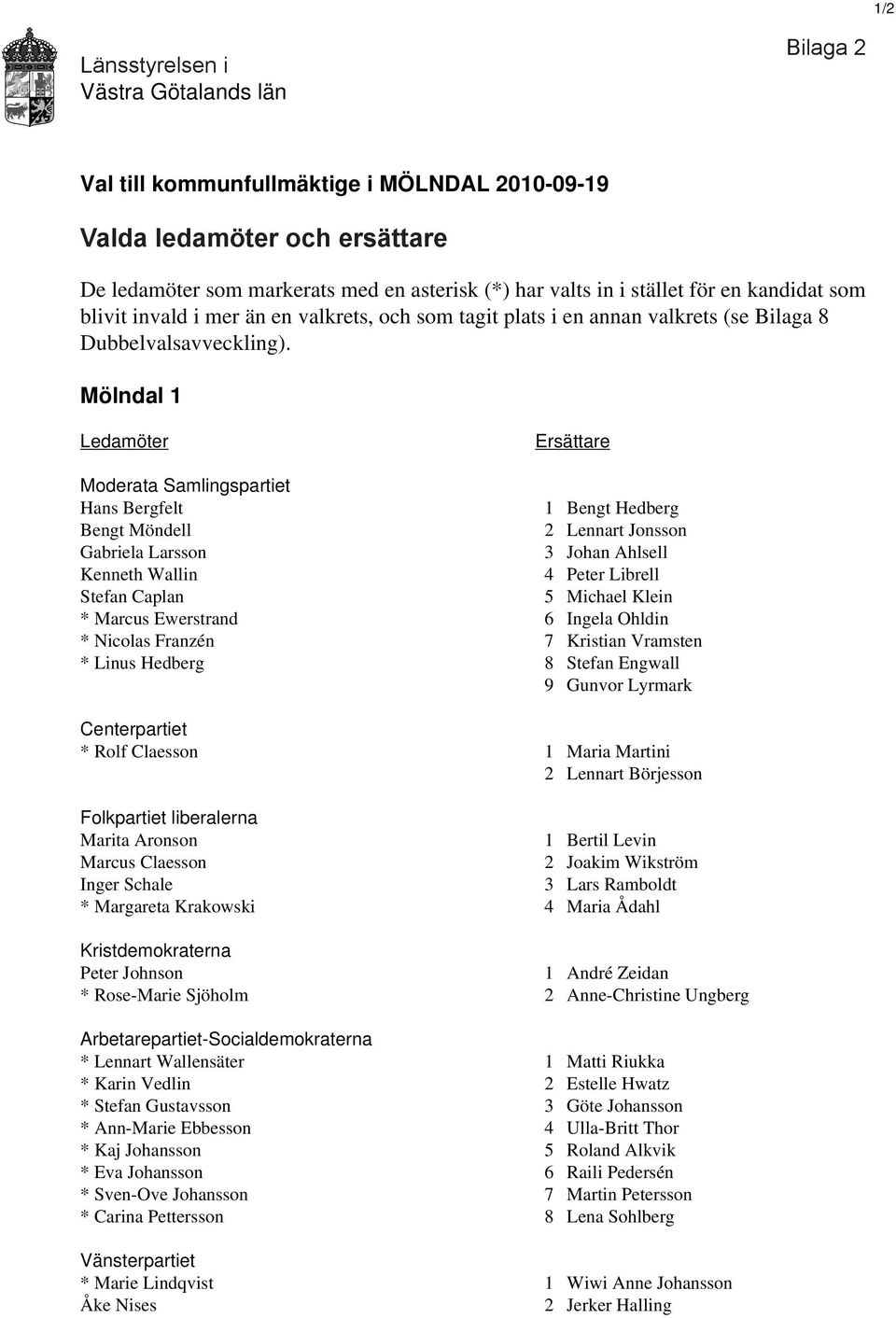 Mölndal 1 Ledamöter Ersättare Moderata Samlingspartiet Hans Bergfelt 1 Bengt Hedberg Bengt Möndell 2 Lennart Jonsson Gabriela Larsson 3 Johan Ahlsell Kenneth Wallin 4 Peter Librell Stefan Caplan 5