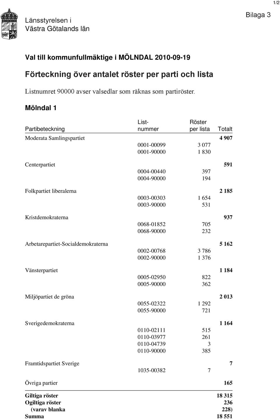 Mölndal 1 List- Röster Partibeteckning nummer per lista Totalt Moderata Samlingspartiet 4 907 0001-00099 3 077 0001-90000 1 830 Centerpartiet 591 0004-00440 397 0004-90000 194 Folkpartiet liberalerna