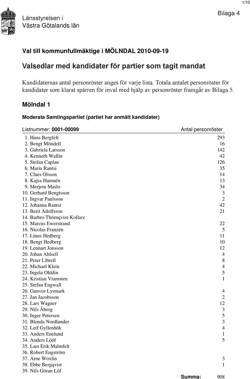 Mölndal 1 Moderata Samlingspartiet (partiet har anmält kandidater) Listnummer: 0001-00099 1. Hans Bergfelt 293 2. Bengt Möndell 16 3. Gabriela Larsson 142 4. Kenneth Wallin 42 5. Stefan Caplan 126 6.