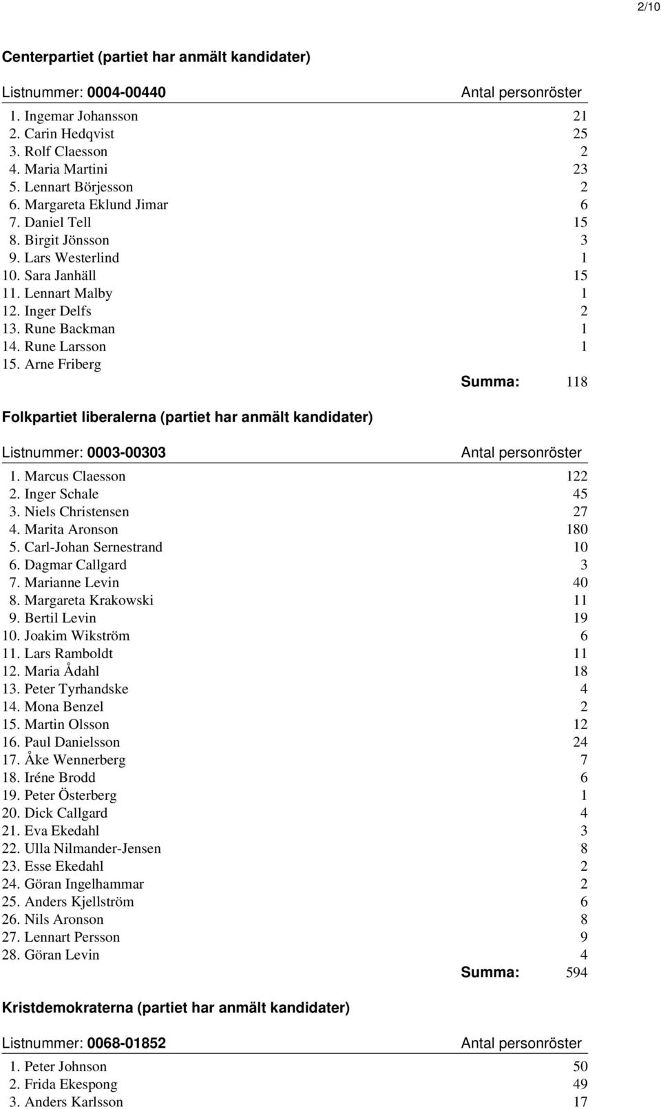 Arne Friberg Summa: 118 Folkpartiet liberalerna (partiet har anmält kandidater) Listnummer: 0003-00303 1. Marcus Claesson 122 2. Inger Schale 45 3. Niels Christensen 27 4. Marita Aronson 180 5.