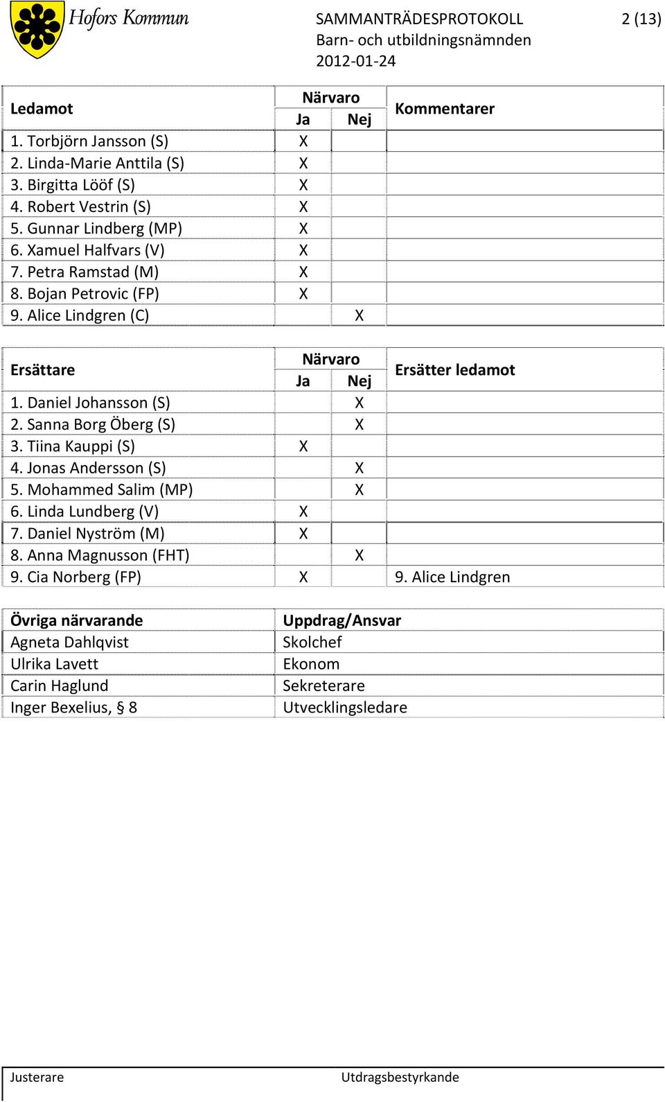 Daniel Johansson (S) X 2. Sanna Borg Öberg (S) X 3. Tiina Kauppi (S) X 4. Jonas Andersson (S) X 5. Mohammed Salim (MP) X 6. Linda Lundberg (V) X 7. Daniel Nyström (M) X 8.