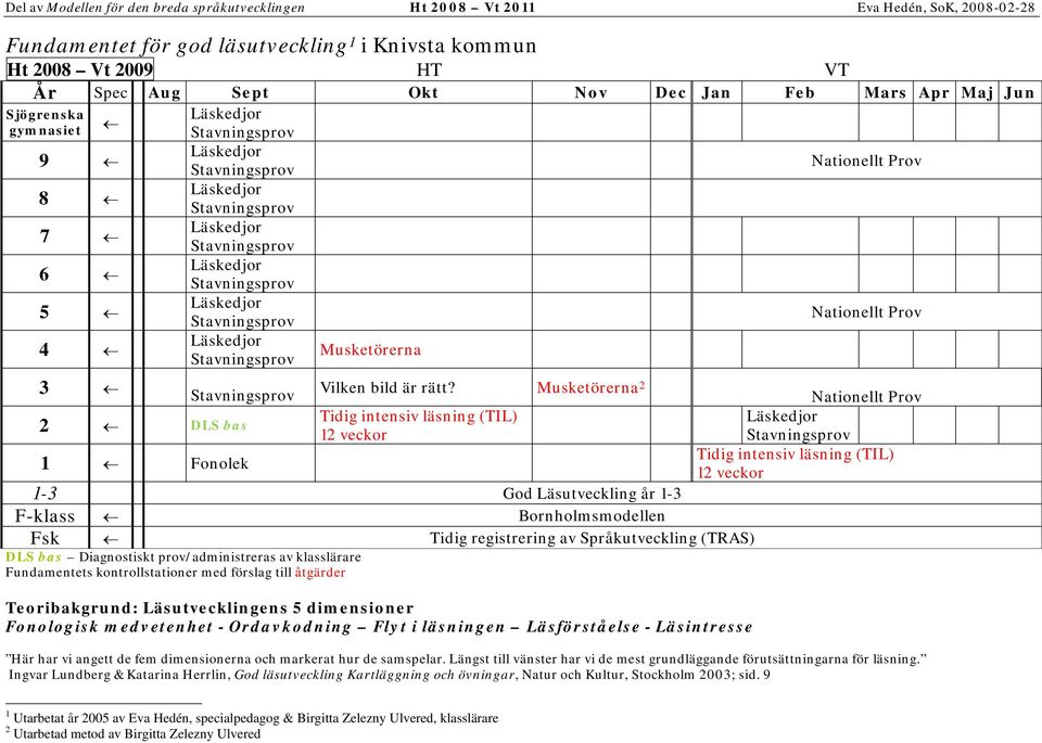 2 Nationellt Prov 2 bas Tidig intensiv läsning (TIL) 12 veckor 1 Fonolek 1-3 God Läsutveckling år 1-3 F-klass Bornholmsmodellen Fsk Tidig registrering av Språkutveckling (TRAS) bas Diagnostiskt