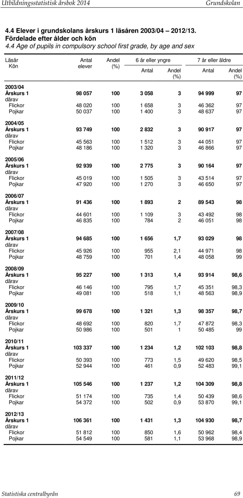 Flickor 48 020 100 1 658 3 46 362 97 Pojkar 50 037 100 1 400 3 48 637 97 2004/05 Årskurs 1 93 749 100 2 832 3 90 917 97 Flickor 45 563 100 1 512 3 44 051 97 Pojkar 48 186 100 1 320 3 46 866 97