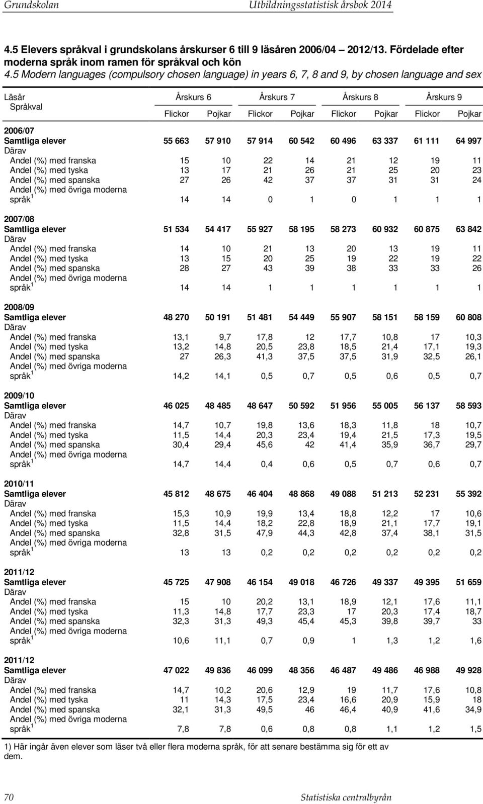 Flickor Pojkar 2006/07 Samtliga elever 55 663 57 910 57 914 60 542 60 496 63 337 61 111 64 997 Därav Andel med franska 15 10 22 14 21 12 19 11 Andel med tyska 13 17 21 26 21 25 20 23 Andel med