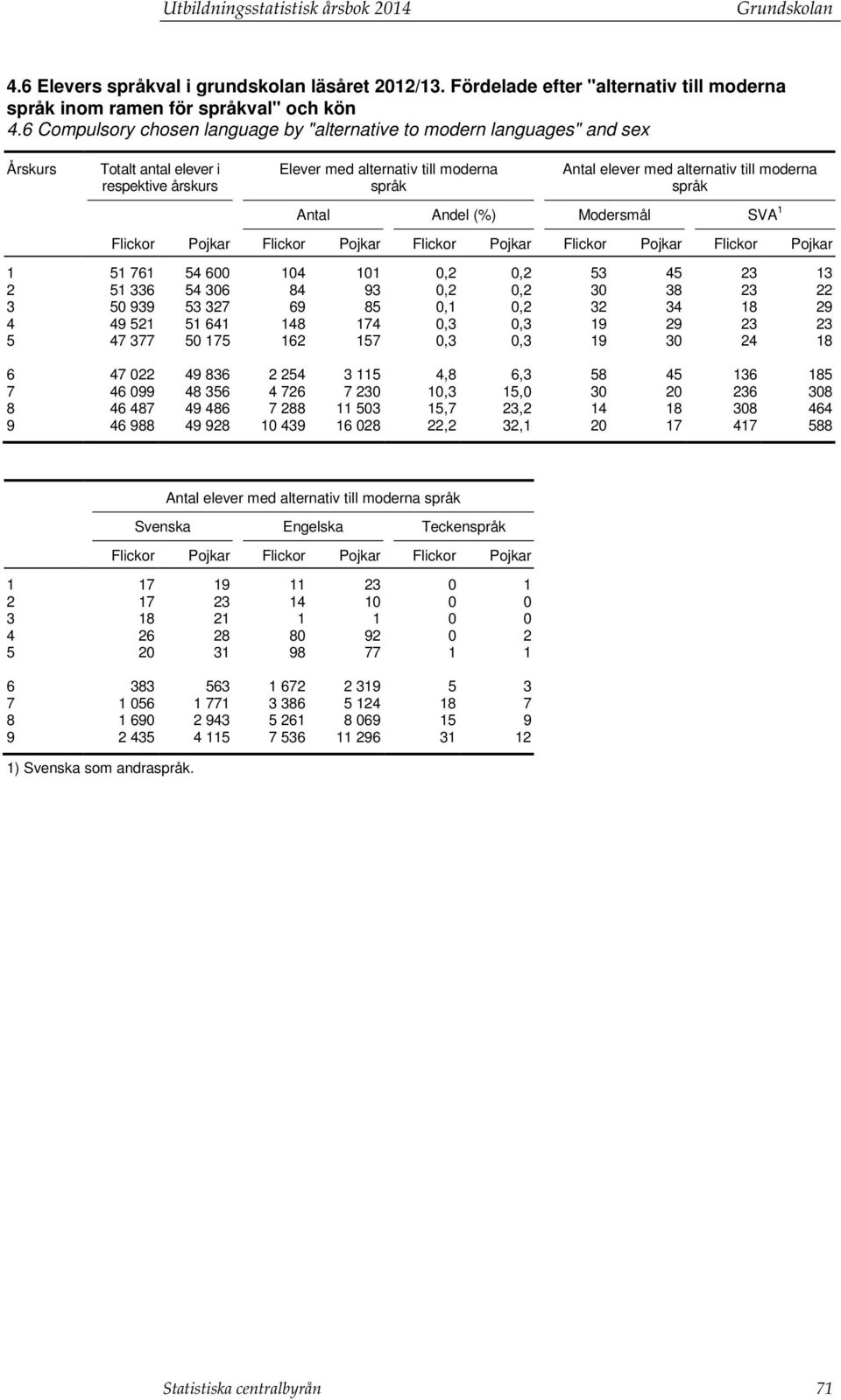 moderna språk Antal Andel Modersmål SVA 1 Flickor Pojkar Flickor Pojkar Flickor Pojkar Flickor Pojkar Flickor Pojkar 1 51 761 54 600 104 101 0,2 0,2 53 45 23 13 2 51 336 54 306 84 93 0,2 0,2 30 38 23