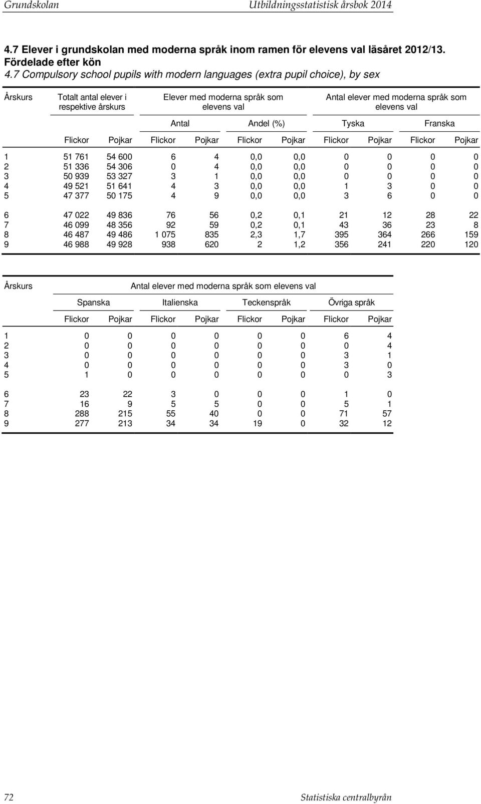 som elevens val Antal Andel Tyska Franska Flickor Pojkar Flickor Pojkar Flickor Pojkar Flickor Pojkar Flickor Pojkar 1 51 761 54 600 6 4 0,0 0,0 0 0 0 0 2 51 336 54 306 0 4 0,0 0,0 0 0 0 0 3 50 939